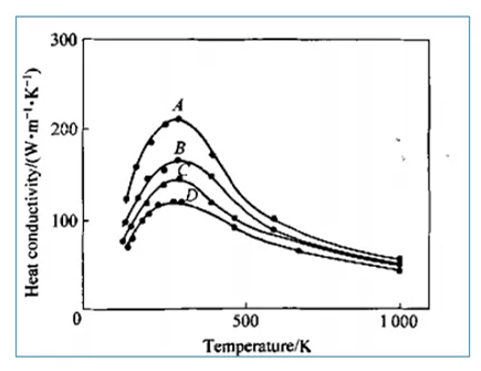 Relationship between AlN thermal conductivity and temperature