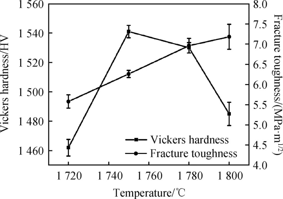 Fig.7 Effect of sintering temperature on Vickers hardness andfracture toughness of ceramic ball samples